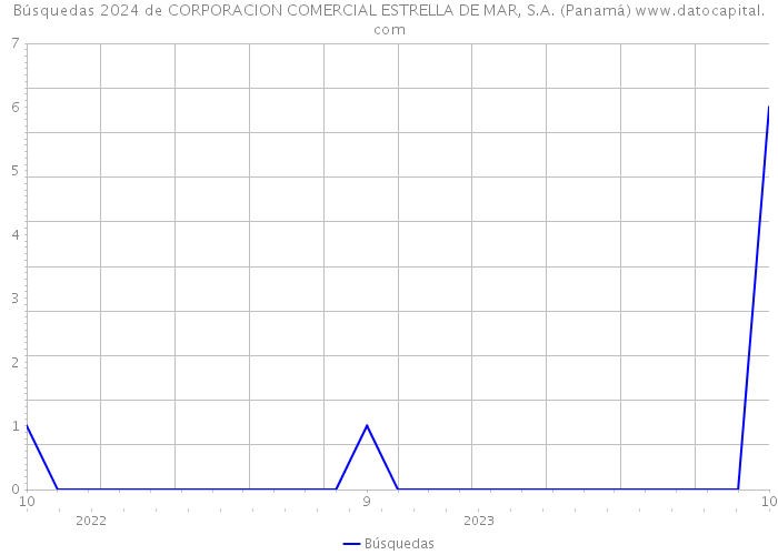 Búsquedas 2024 de CORPORACION COMERCIAL ESTRELLA DE MAR, S.A. (Panamá) 