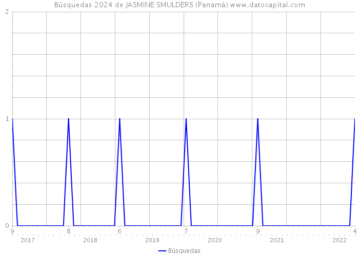 Búsquedas 2024 de JASMINE SMULDERS (Panamá) 