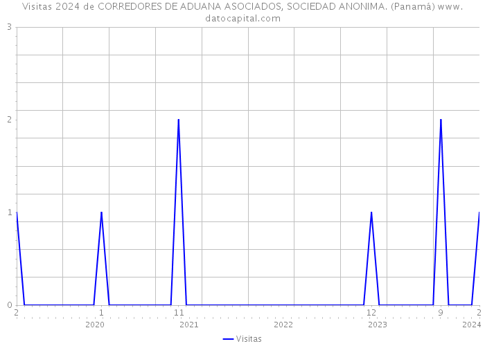 Visitas 2024 de CORREDORES DE ADUANA ASOCIADOS, SOCIEDAD ANONIMA. (Panamá) 