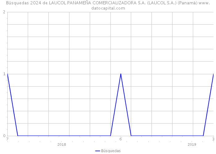 Búsquedas 2024 de LAUCOL PANAMEÑA COMERCIALIZADORA S.A. (LAUCOL S.A.) (Panamá) 