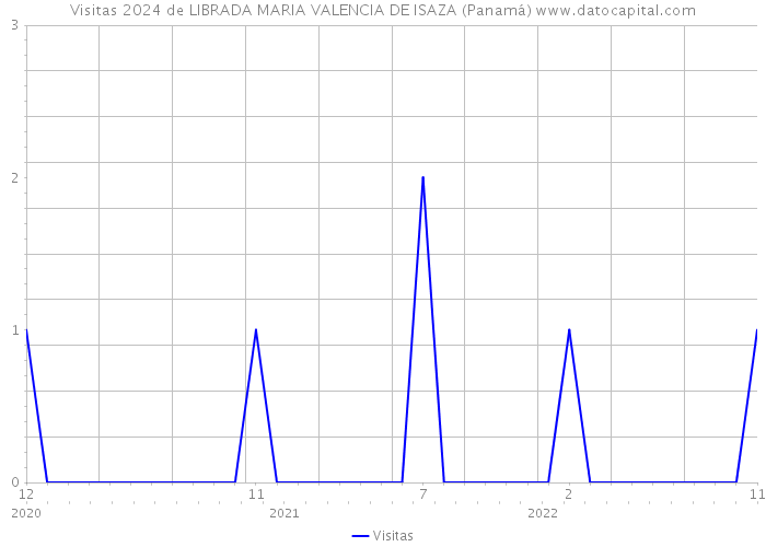 Visitas 2024 de LIBRADA MARIA VALENCIA DE ISAZA (Panamá) 