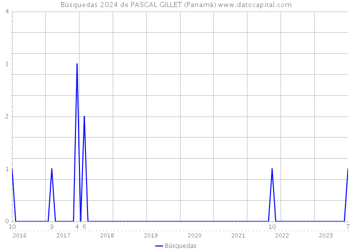 Búsquedas 2024 de PASCAL GILLET (Panamá) 