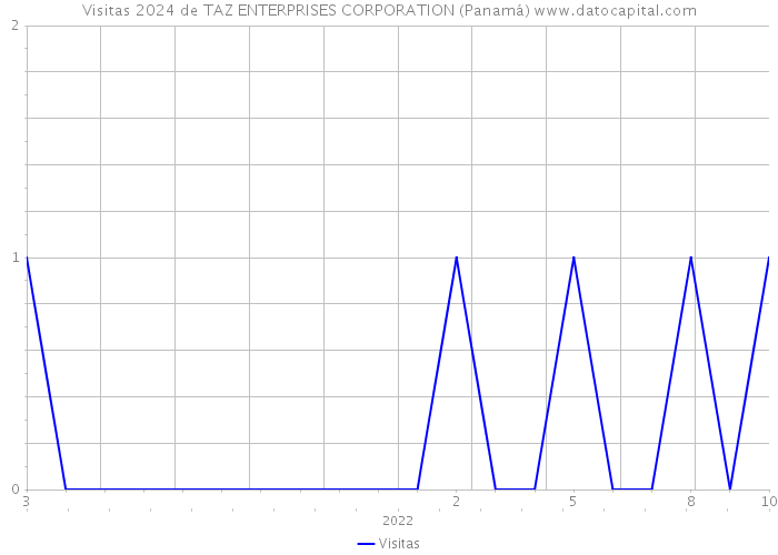Visitas 2024 de TAZ ENTERPRISES CORPORATION (Panamá) 