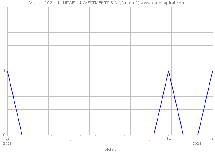 Visitas 2024 de UPWELL INVESTMENTS S.A. (Panamá) 