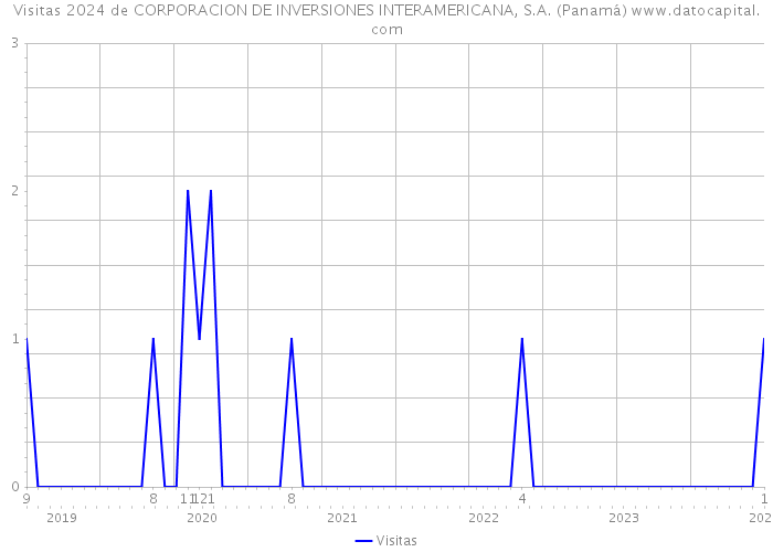 Visitas 2024 de CORPORACION DE INVERSIONES INTERAMERICANA, S.A. (Panamá) 