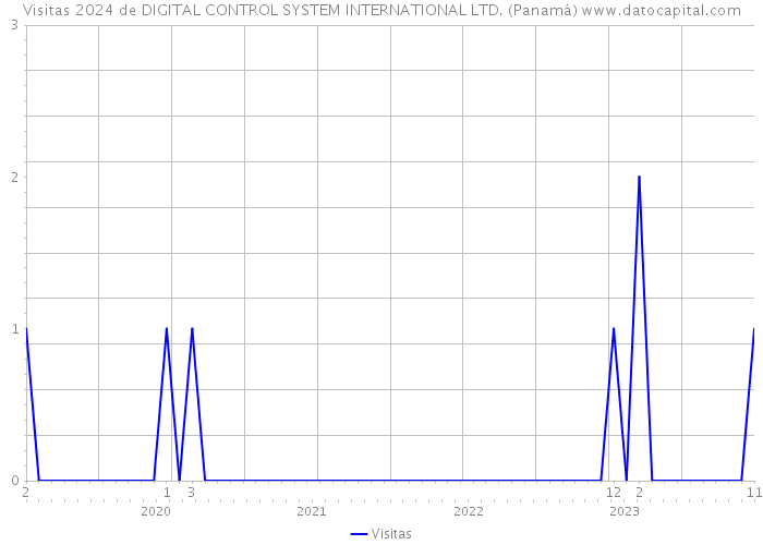 Visitas 2024 de DIGITAL CONTROL SYSTEM INTERNATIONAL LTD. (Panamá) 