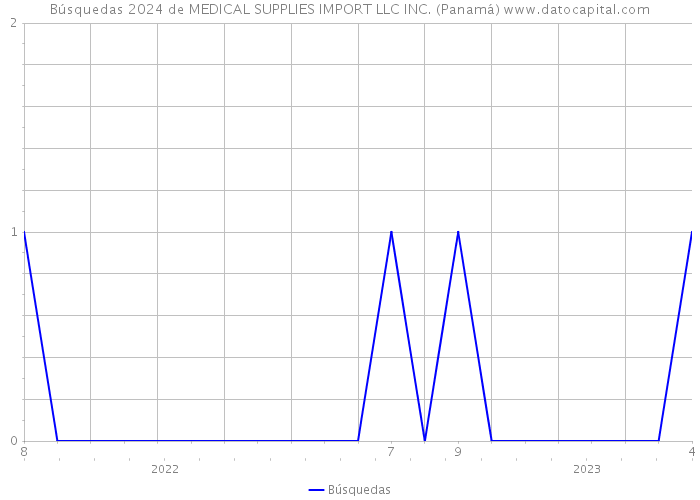 Búsquedas 2024 de MEDICAL SUPPLIES IMPORT LLC INC. (Panamá) 