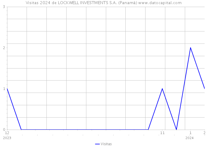 Visitas 2024 de LOCKWELL INVESTMENTS S.A. (Panamá) 