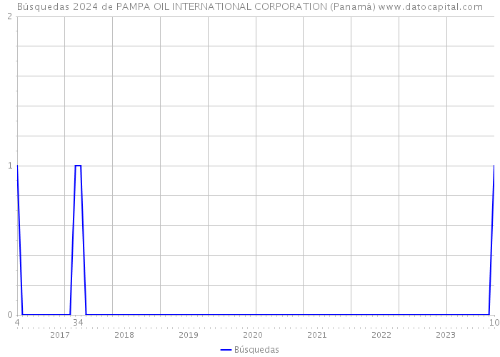Búsquedas 2024 de PAMPA OIL INTERNATIONAL CORPORATION (Panamá) 