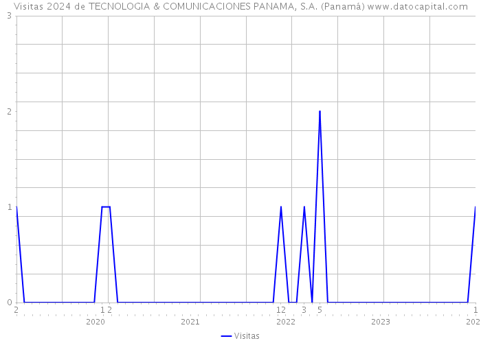 Visitas 2024 de TECNOLOGIA & COMUNICACIONES PANAMA, S.A. (Panamá) 