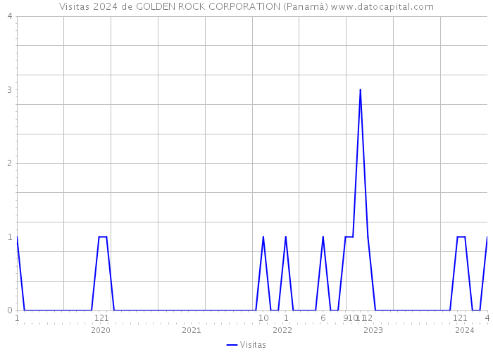 Visitas 2024 de GOLDEN ROCK CORPORATION (Panamá) 