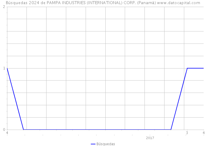 Búsquedas 2024 de PAMPA INDUSTRIES (INTERNATIONAL) CORP. (Panamá) 