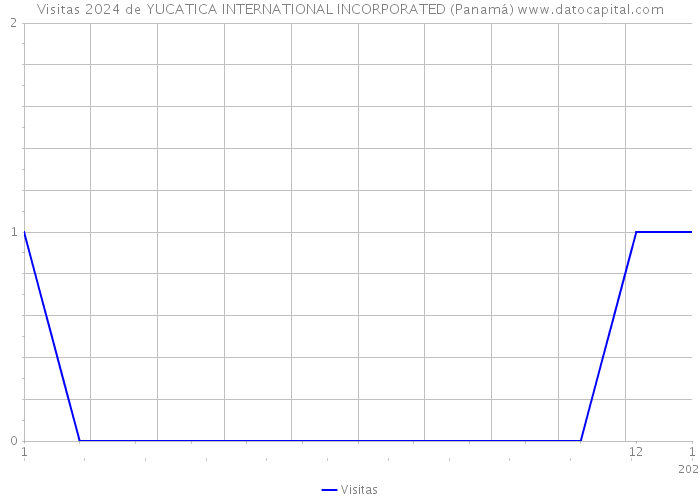 Visitas 2024 de YUCATICA INTERNATIONAL INCORPORATED (Panamá) 
