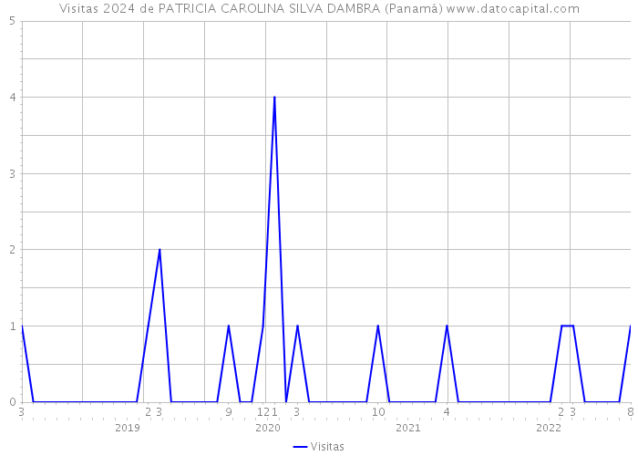 Visitas 2024 de PATRICIA CAROLINA SILVA DAMBRA (Panamá) 