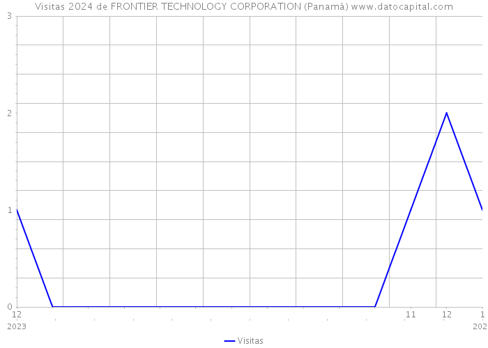 Visitas 2024 de FRONTIER TECHNOLOGY CORPORATION (Panamá) 