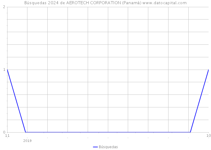 Búsquedas 2024 de AEROTECH CORPORATION (Panamá) 