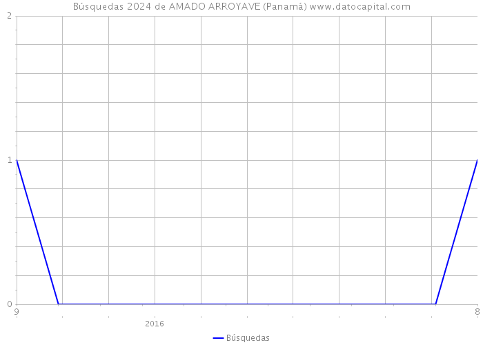 Búsquedas 2024 de AMADO ARROYAVE (Panamá) 