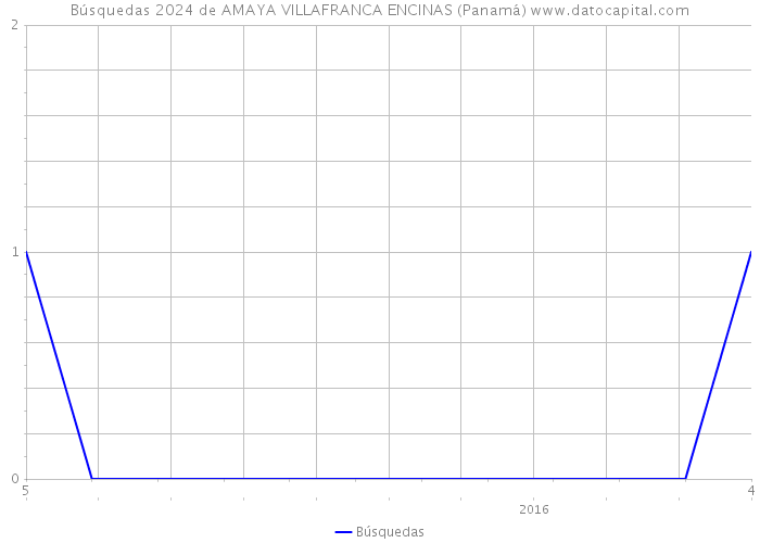 Búsquedas 2024 de AMAYA VILLAFRANCA ENCINAS (Panamá) 