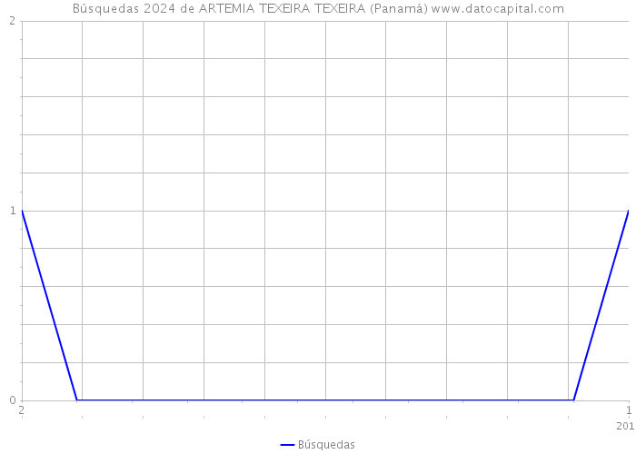 Búsquedas 2024 de ARTEMIA TEXEIRA TEXEIRA (Panamá) 