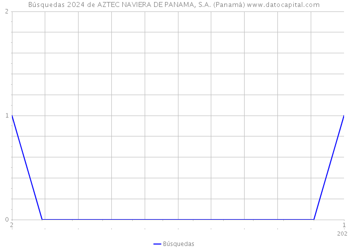 Búsquedas 2024 de AZTEC NAVIERA DE PANAMA, S.A. (Panamá) 