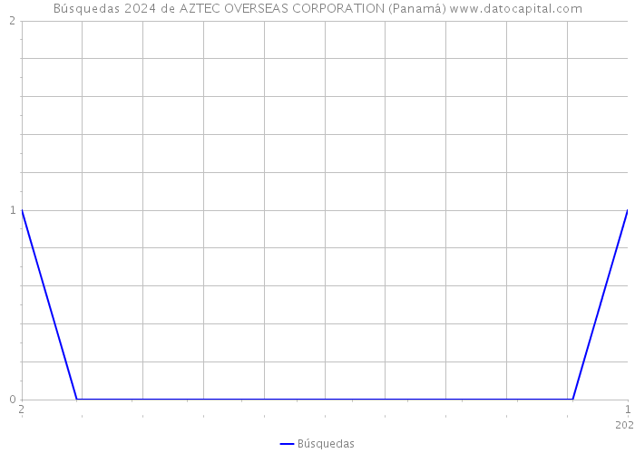 Búsquedas 2024 de AZTEC OVERSEAS CORPORATION (Panamá) 