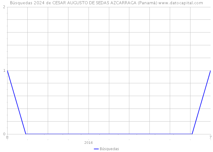 Búsquedas 2024 de CESAR AUGUSTO DE SEDAS AZCARRAGA (Panamá) 