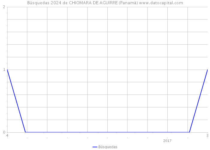 Búsquedas 2024 de CHIOMARA DE AGUIRRE (Panamá) 