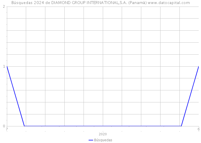 Búsquedas 2024 de DIAMOND GROUP INTERNATIONAL,S.A. (Panamá) 