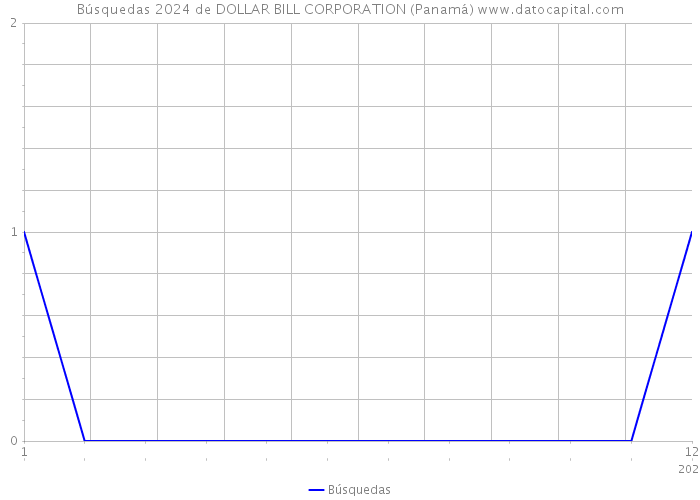 Búsquedas 2024 de DOLLAR BILL CORPORATION (Panamá) 
