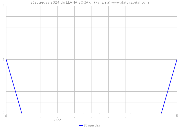 Búsquedas 2024 de ELANA BOGART (Panamá) 