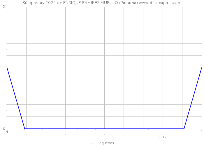 Búsquedas 2024 de ENRIQUE RAMIREZ MURILLO (Panamá) 