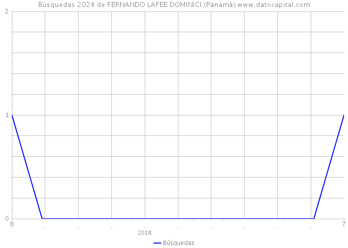 Búsquedas 2024 de FERNANDO LAFEE DOMINICI (Panamá) 
