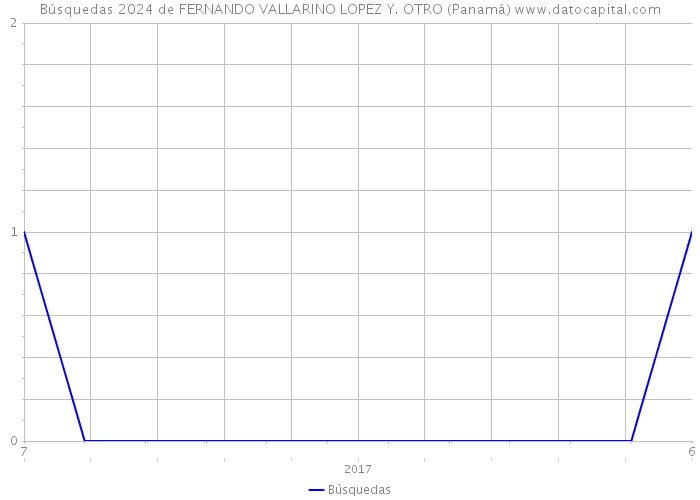 Búsquedas 2024 de FERNANDO VALLARINO LOPEZ Y. OTRO (Panamá) 