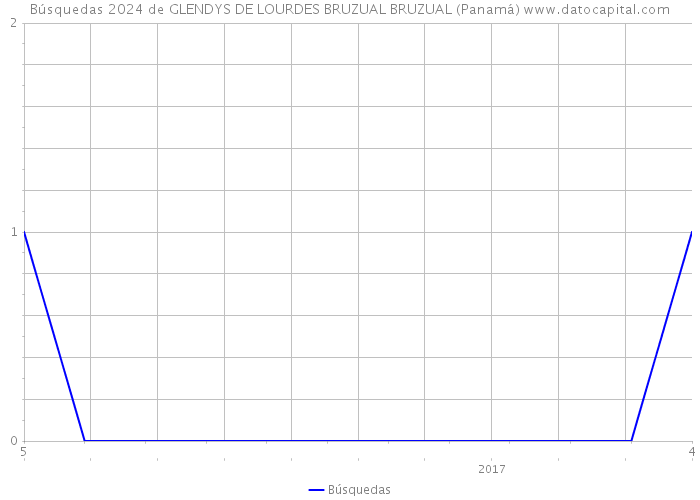 Búsquedas 2024 de GLENDYS DE LOURDES BRUZUAL BRUZUAL (Panamá) 