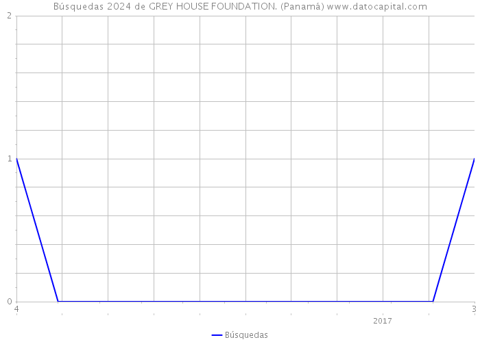 Búsquedas 2024 de GREY HOUSE FOUNDATION. (Panamá) 