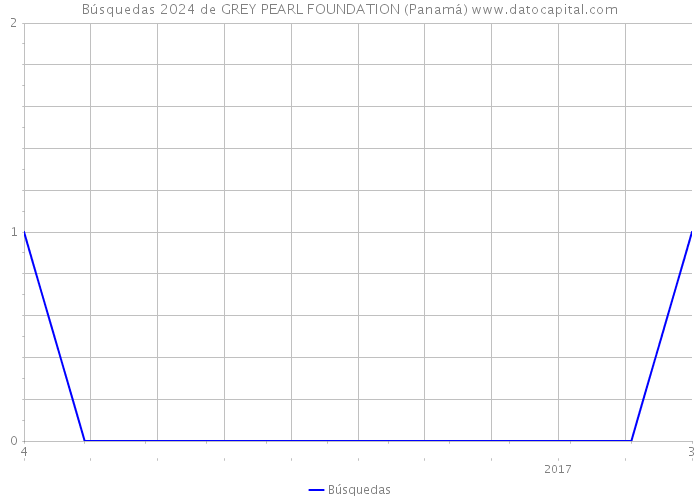 Búsquedas 2024 de GREY PEARL FOUNDATION (Panamá) 