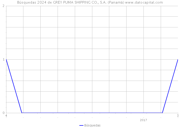 Búsquedas 2024 de GREY PUMA SHIPPING CO., S.A. (Panamá) 