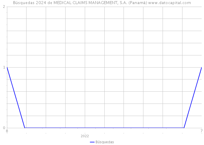 Búsquedas 2024 de MEDICAL CLAIMS MANAGEMENT, S.A. (Panamá) 