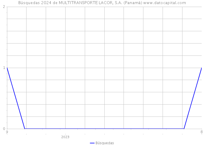 Búsquedas 2024 de MULTITRANSPORTE LACOR, S.A. (Panamá) 