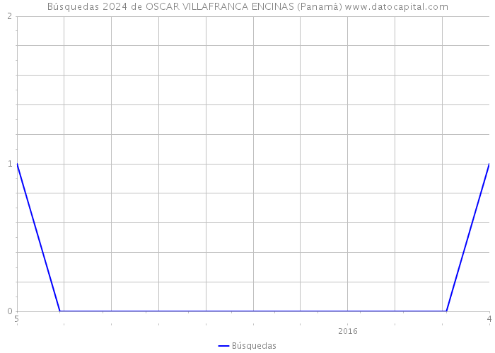 Búsquedas 2024 de OSCAR VILLAFRANCA ENCINAS (Panamá) 