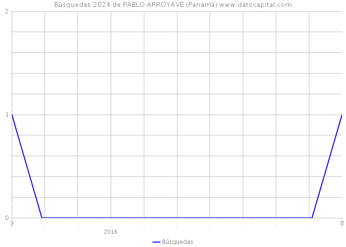 Búsquedas 2024 de PABLO ARROYAVE (Panamá) 