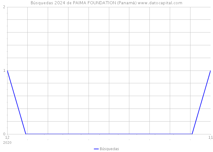 Búsquedas 2024 de PAIMA FOUNDATION (Panamá) 
