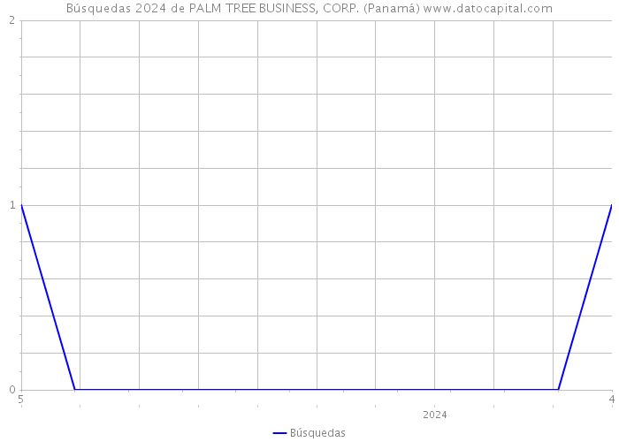 Búsquedas 2024 de PALM TREE BUSINESS, CORP. (Panamá) 