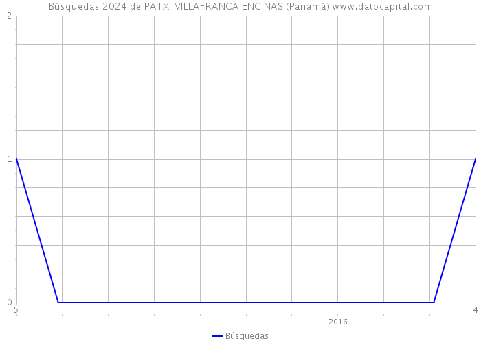 Búsquedas 2024 de PATXI VILLAFRANCA ENCINAS (Panamá) 