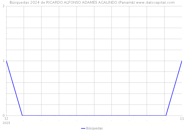 Búsquedas 2024 de RICARDO ALFONSO ADAMES AGALINDO (Panamá) 