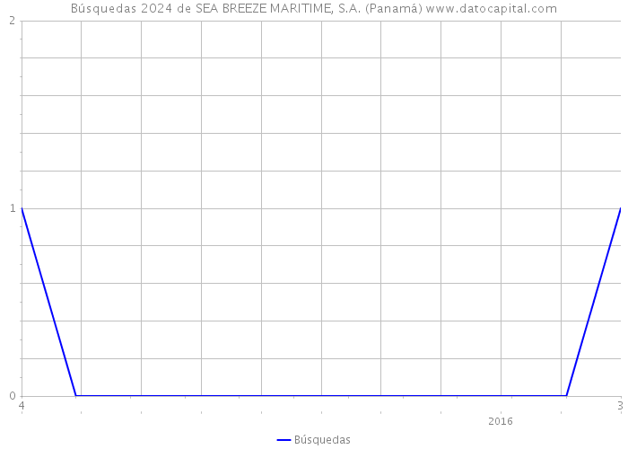 Búsquedas 2024 de SEA BREEZE MARITIME, S.A. (Panamá) 