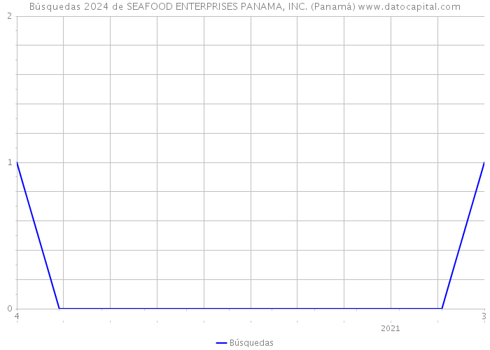 Búsquedas 2024 de SEAFOOD ENTERPRISES PANAMA, INC. (Panamá) 