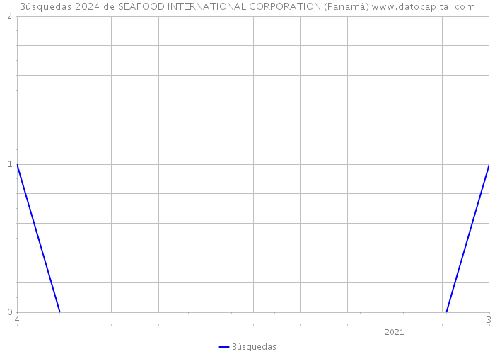 Búsquedas 2024 de SEAFOOD INTERNATIONAL CORPORATION (Panamá) 