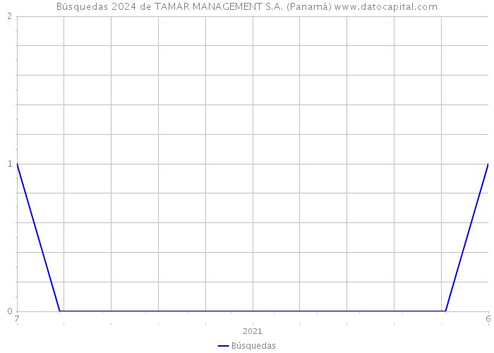 Búsquedas 2024 de TAMAR MANAGEMENT S.A. (Panamá) 