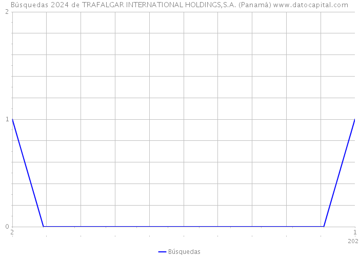Búsquedas 2024 de TRAFALGAR INTERNATIONAL HOLDINGS,S.A. (Panamá) 
